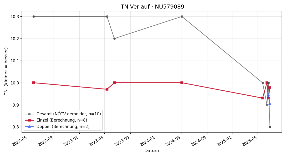 ITN-Verlauf Liane Lechner