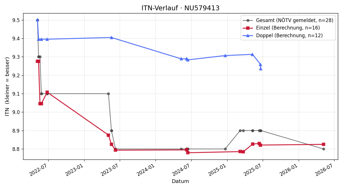 ITN-Verlauf Kurt Teigl