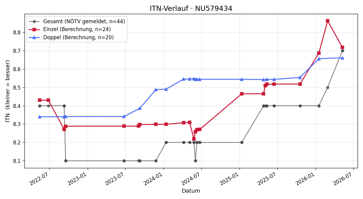 ITN-Verlauf Roland Wechselberger