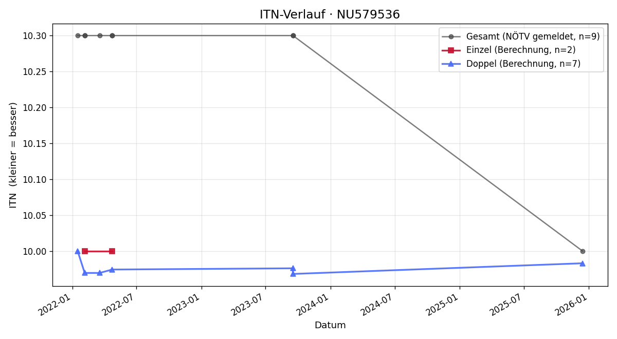 ITN-Verlauf Kurt Götz
