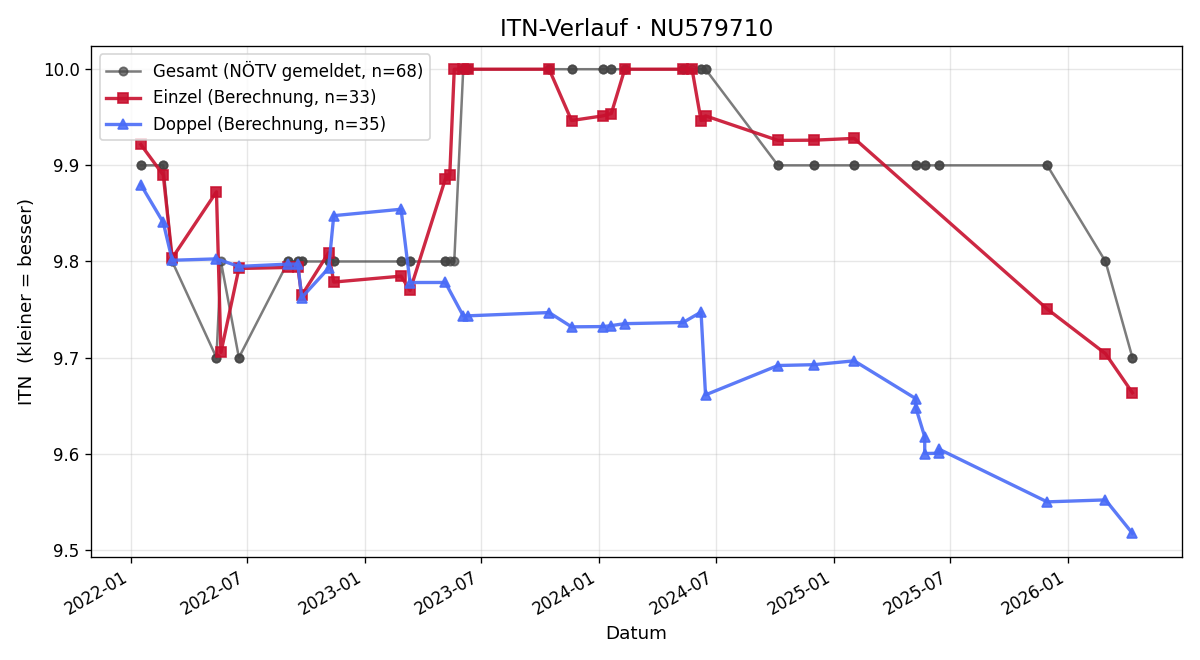 ITN-Verlauf Marion Pfisterer