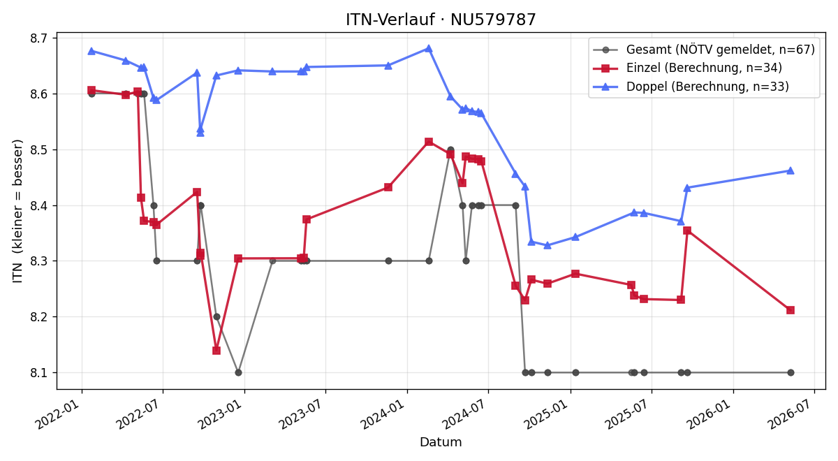 ITN-Verlauf Marisa Sturm