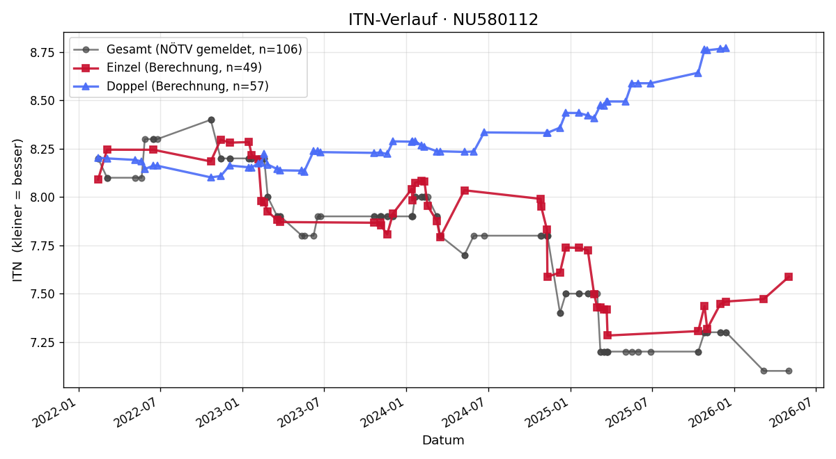 ITN-Verlauf Denisa Jancarova