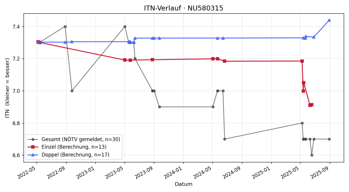 ITN-Verlauf Harald Huber