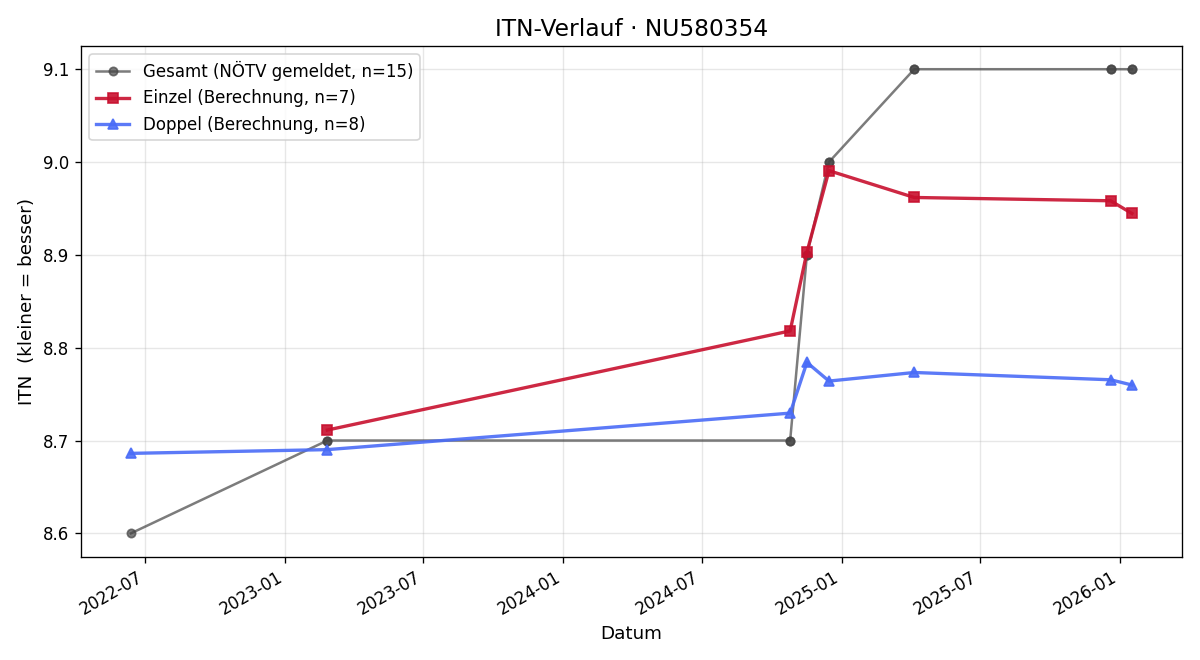 ITN-Verlauf Dominik Ziegler