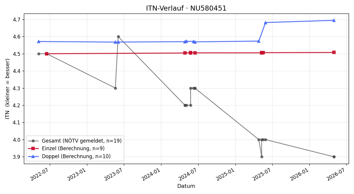 ITN-Verlauf Danil Yefimov