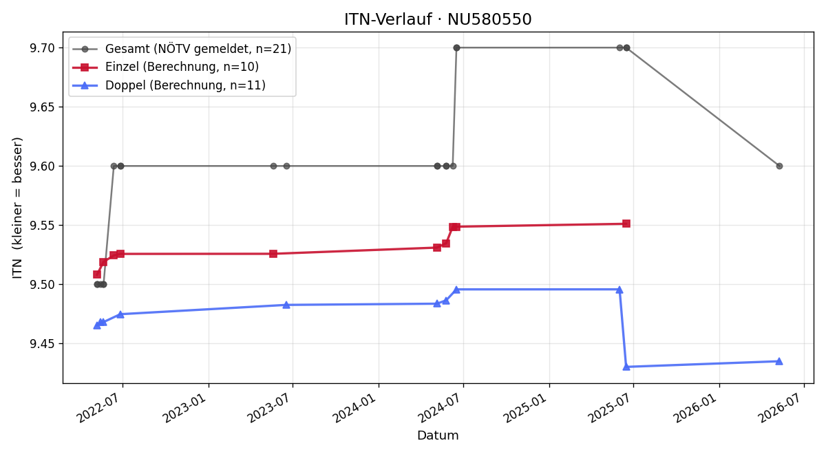 ITN-Verlauf Adolf Tuna
