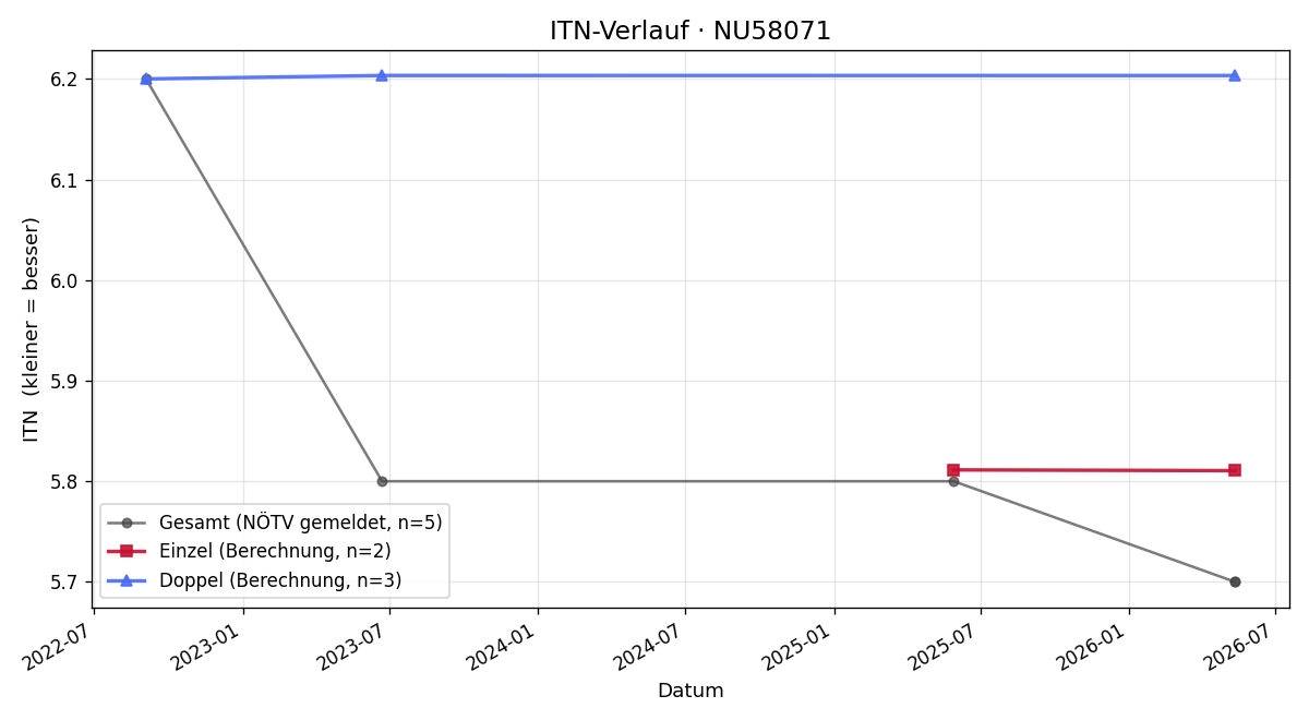 ITN-Verlauf Johann Ebner