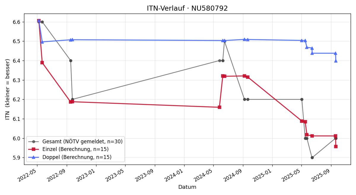 ITN-Verlauf Gerald Holzer