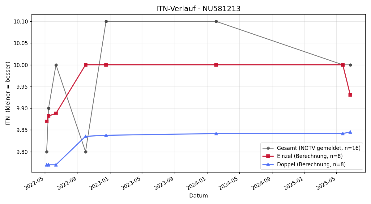 ITN-Verlauf Tristan Mayer