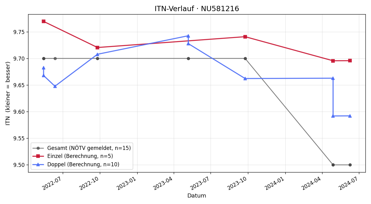 ITN-Verlauf Konstantin Kronberger