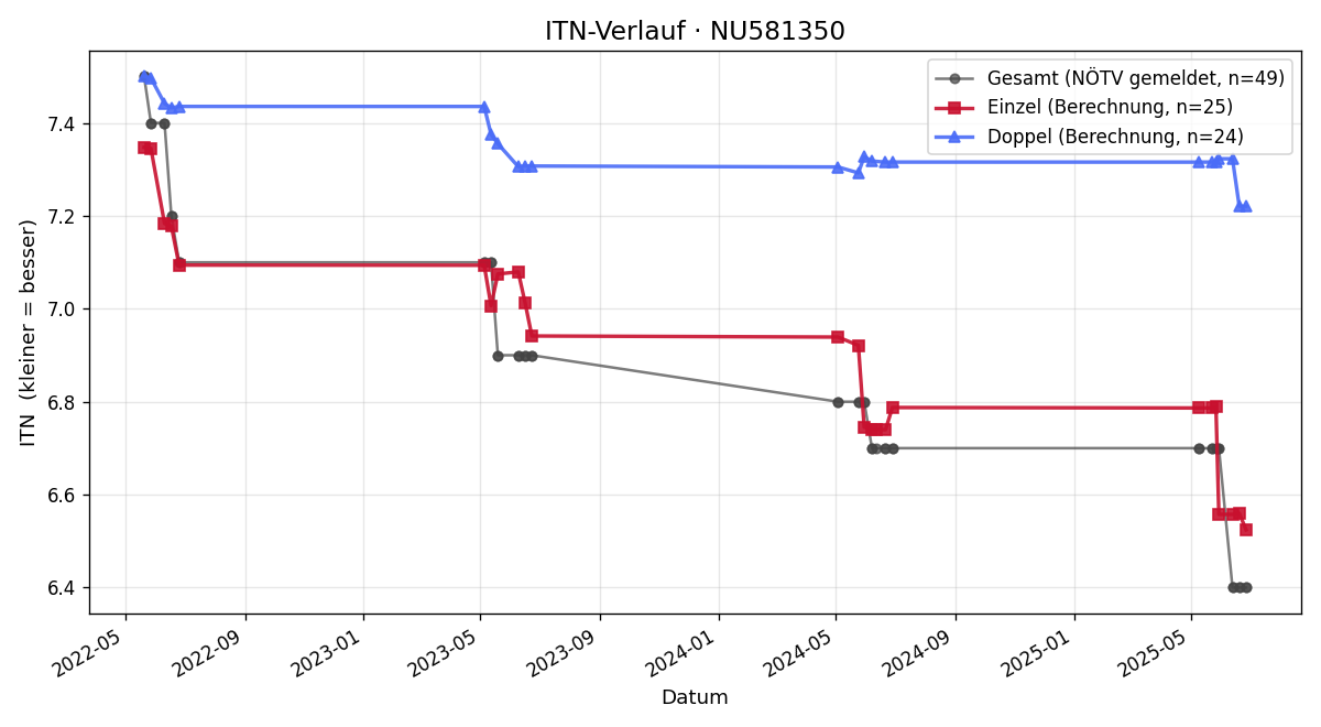 ITN-Verlauf Gerhard Steinböck