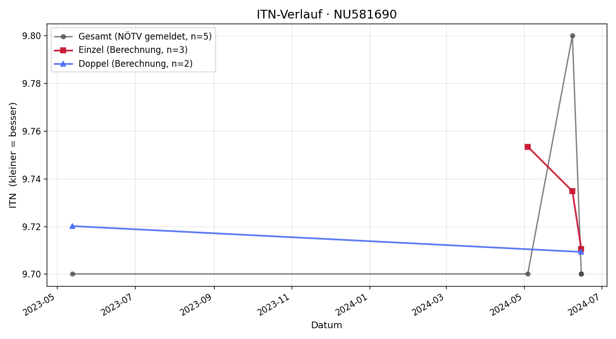 ITN-Verlauf Susanne Wochner