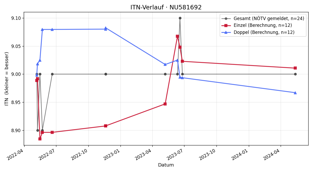 ITN-Verlauf Alfred Bauer