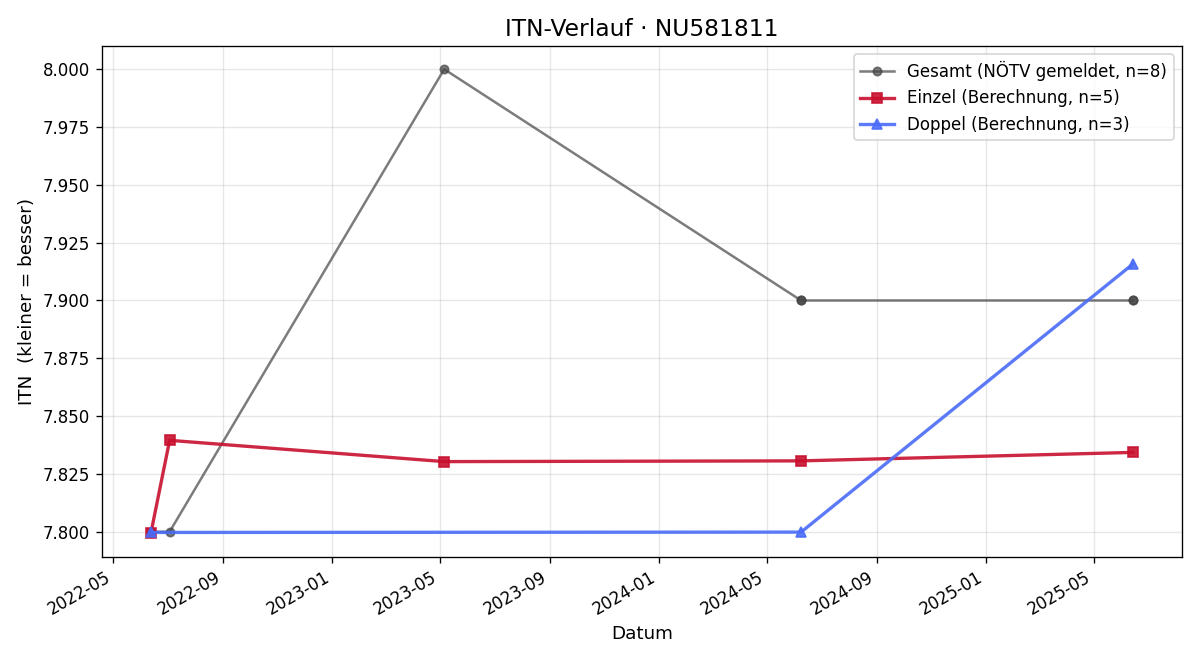 ITN-Verlauf Günther Dörflinger
