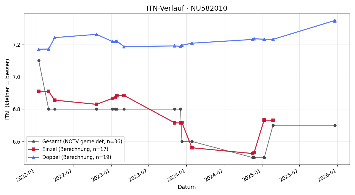 ITN-Verlauf Alfred Maschek