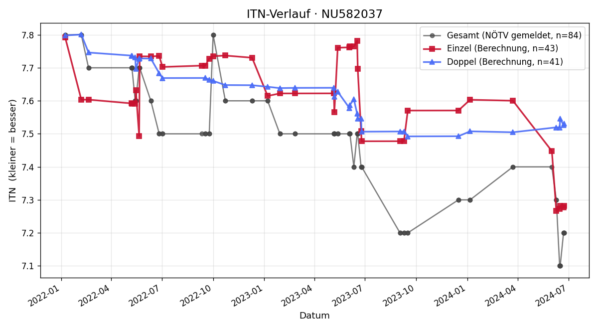 ITN-Verlauf Stefan Gindl