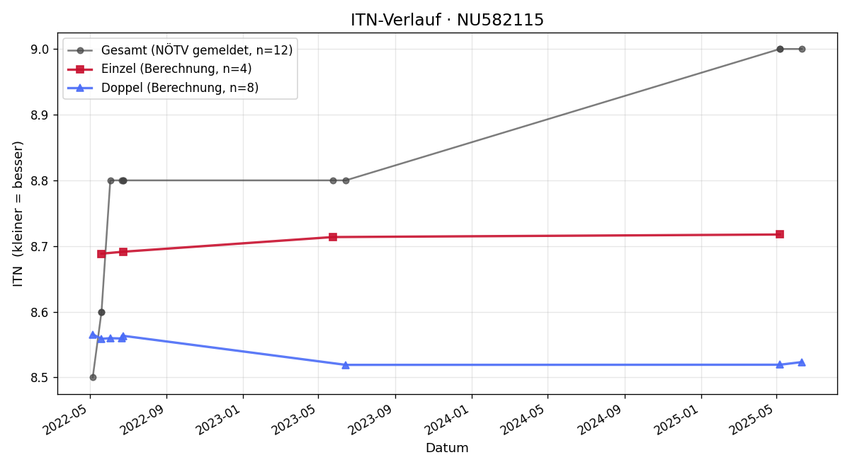ITN-Verlauf Rudolf Sandner
