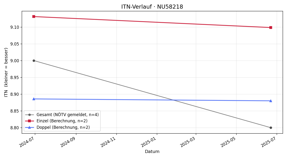 ITN-Verlauf Philipp Wahl
