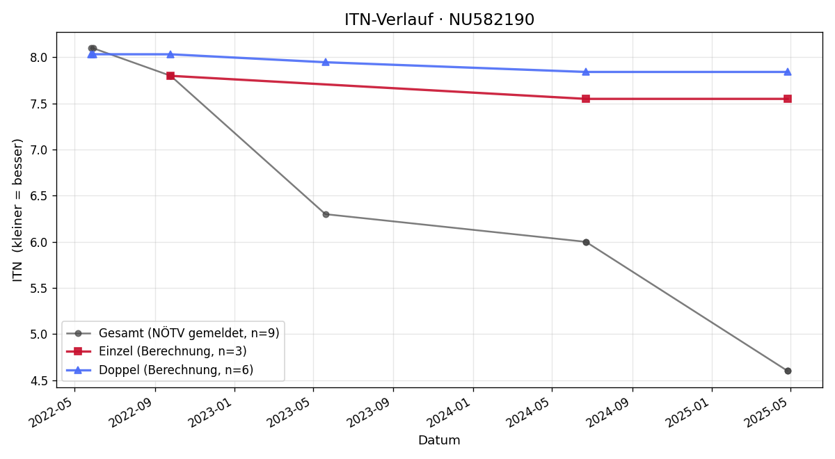 ITN-Verlauf Maximilian Petkovic