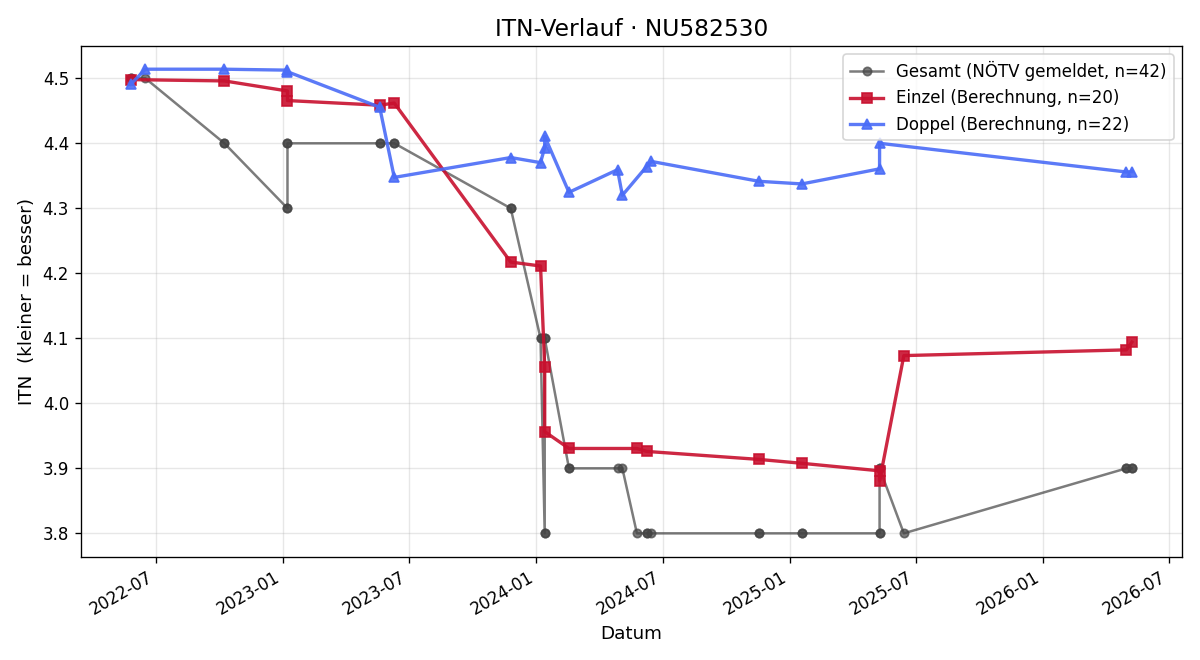 ITN-Verlauf Felix Kruse