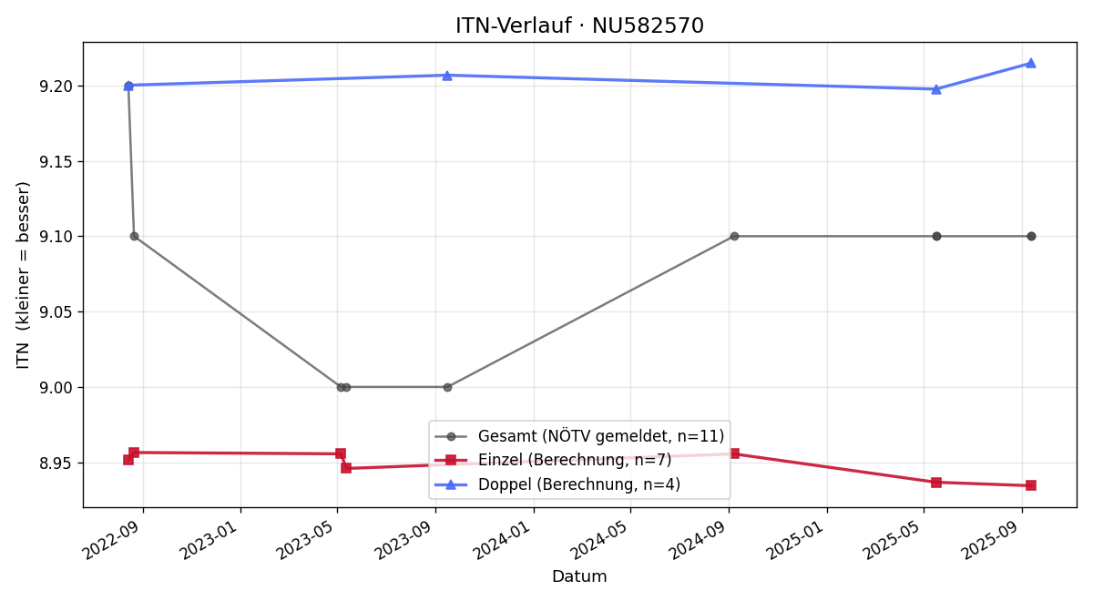 ITN-Verlauf Bärbel Figl