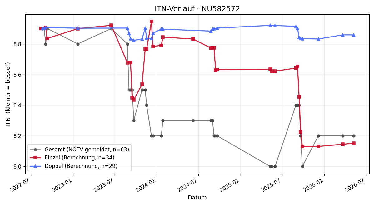 ITN-Verlauf Alexandra Ujhelyi-Pichler