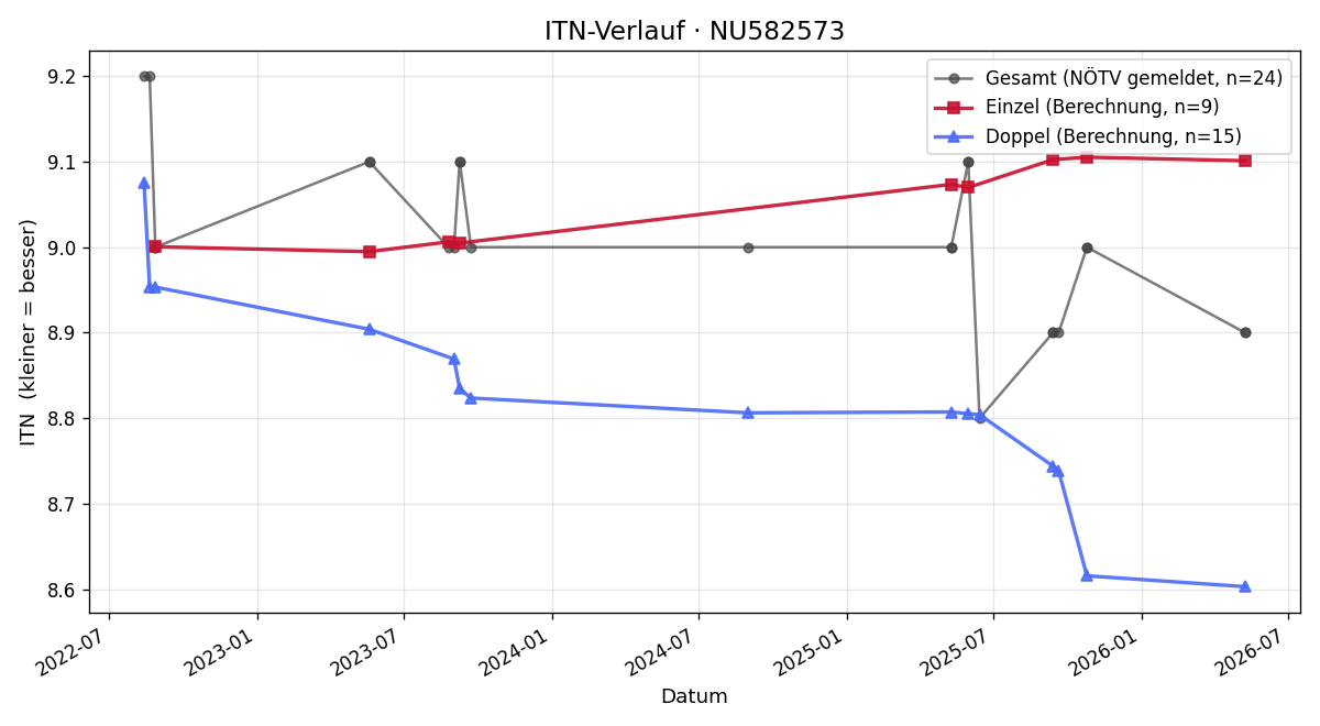 ITN-Verlauf Elisabeth Maurer