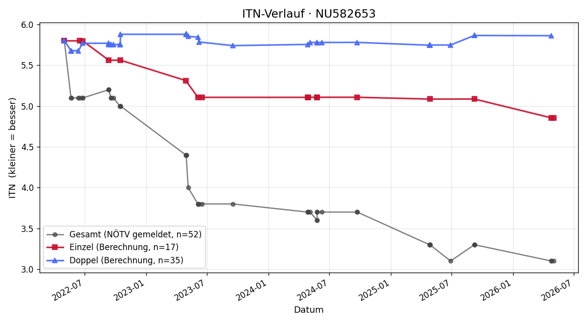 ITN-Verlauf Daniel Blagojevic