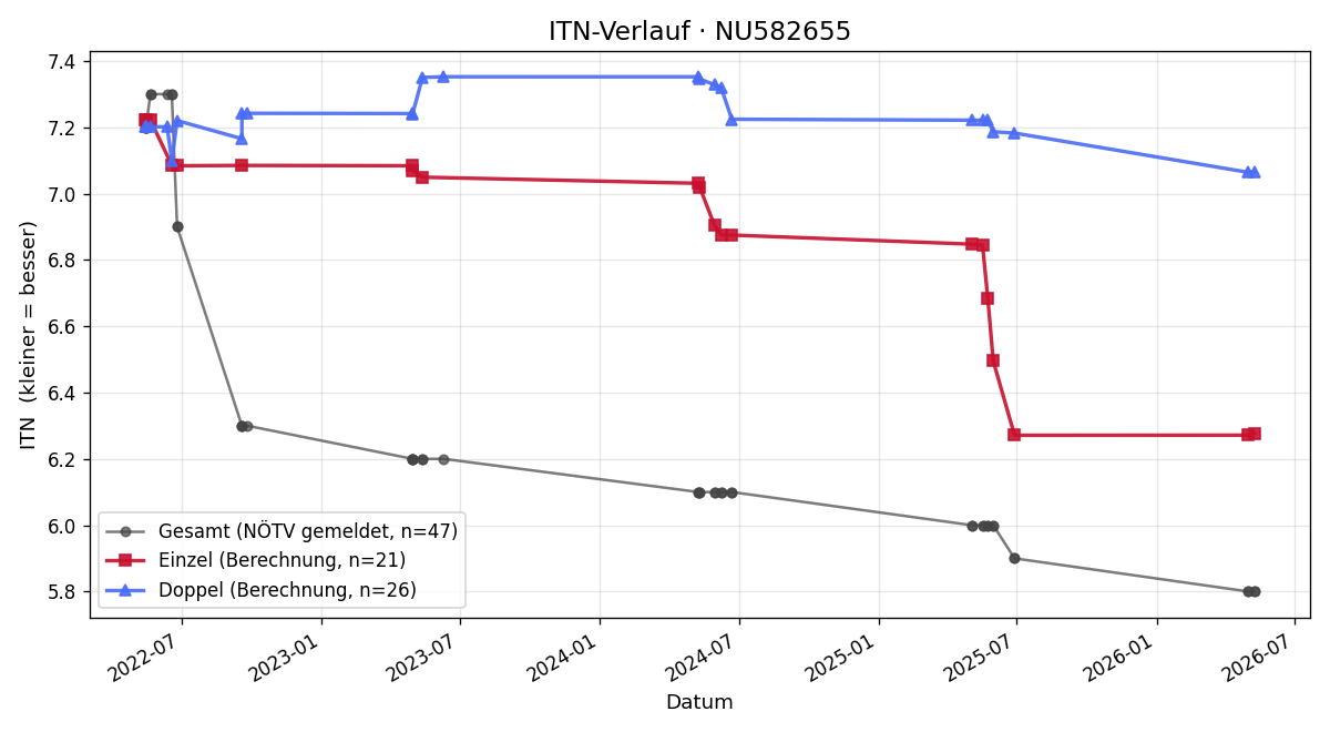 ITN-Verlauf Leo Sabadi