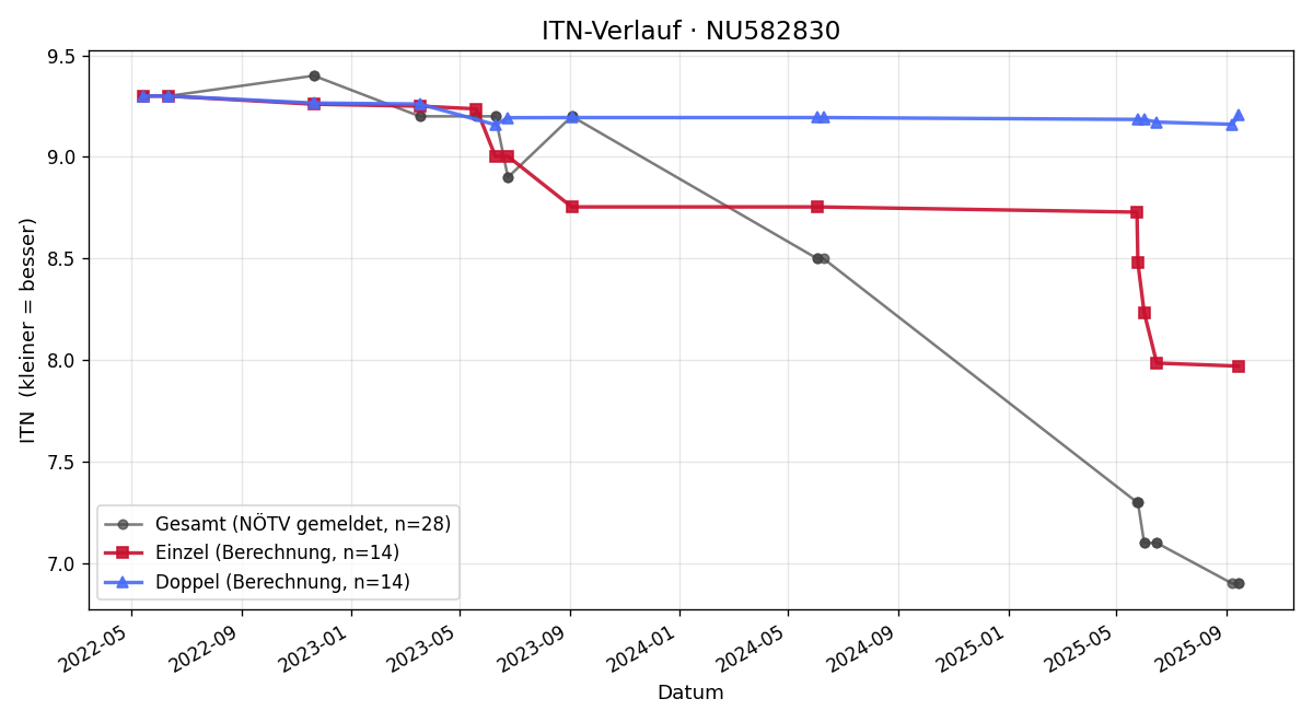 ITN-Verlauf Nikola Vojnovic