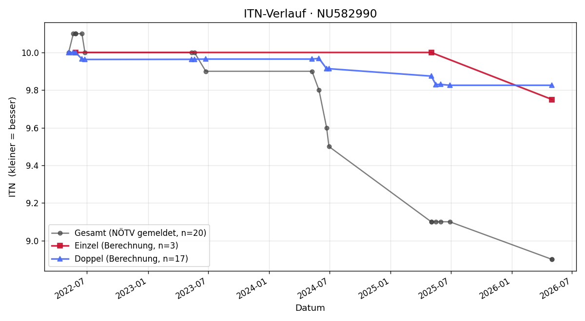 ITN-Verlauf Lisa Fussi