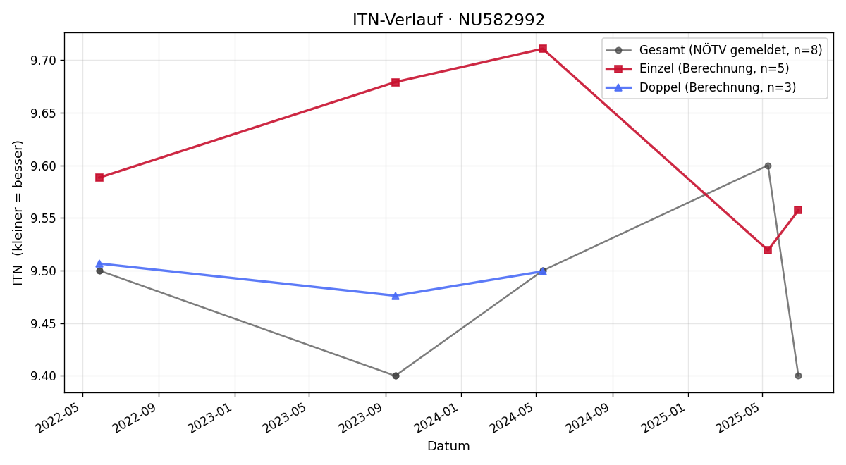 ITN-Verlauf Sophia Pfeffer