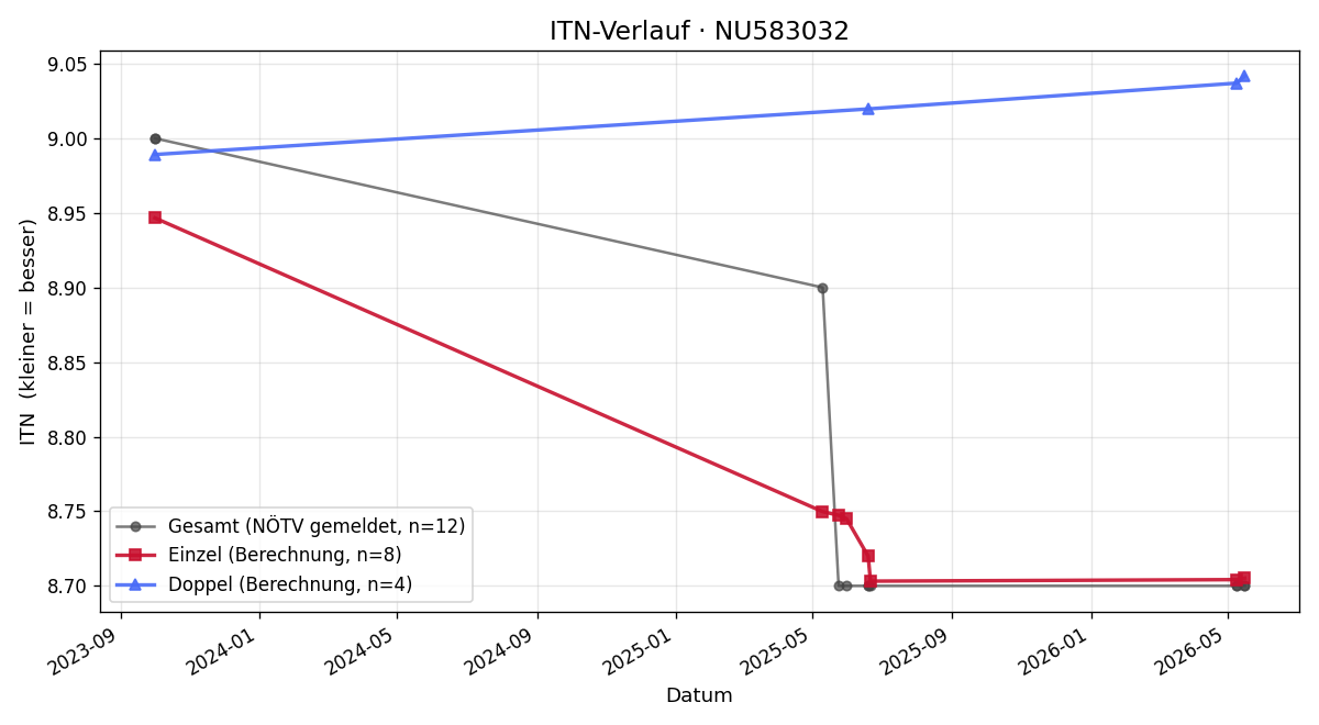 ITN-Verlauf Leonie Pfeffer
