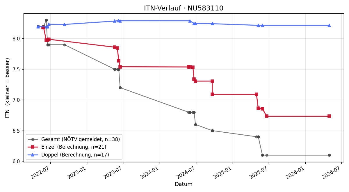 ITN-Verlauf Stephan Payer