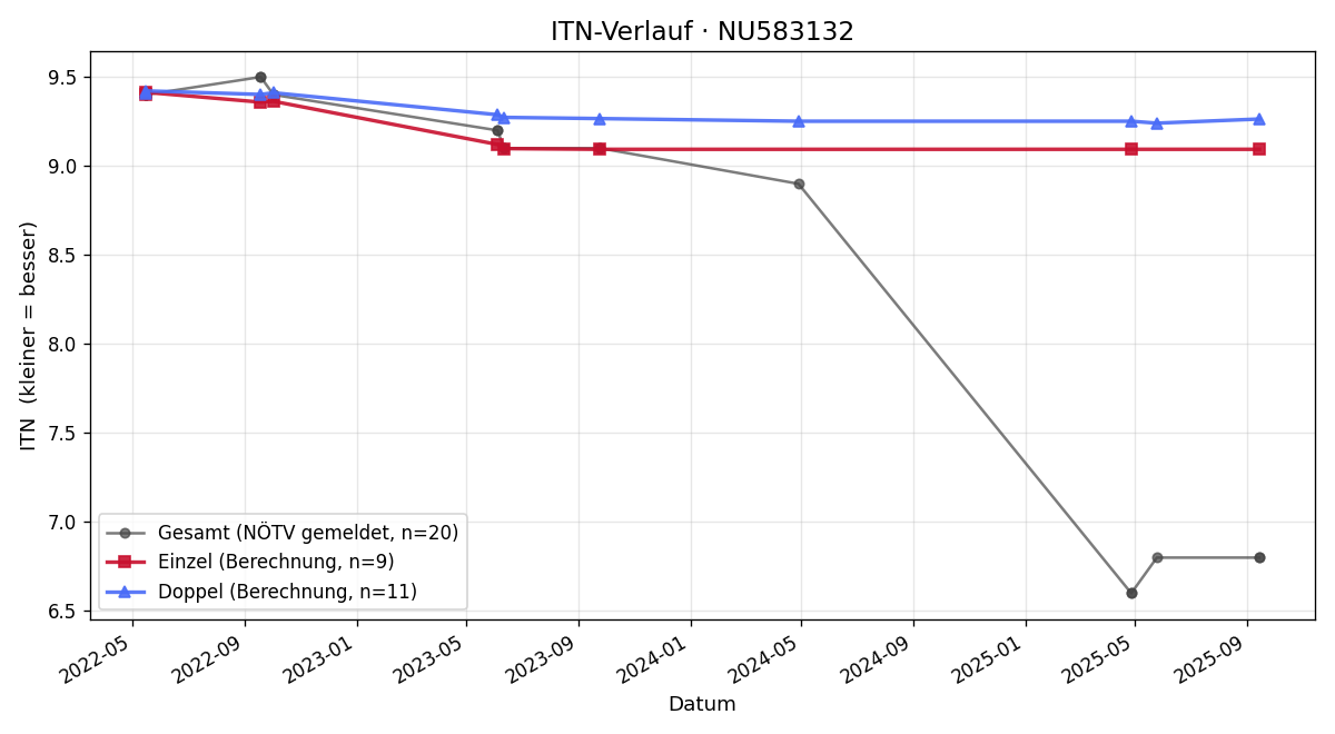 ITN-Verlauf Lorenz Annewanter