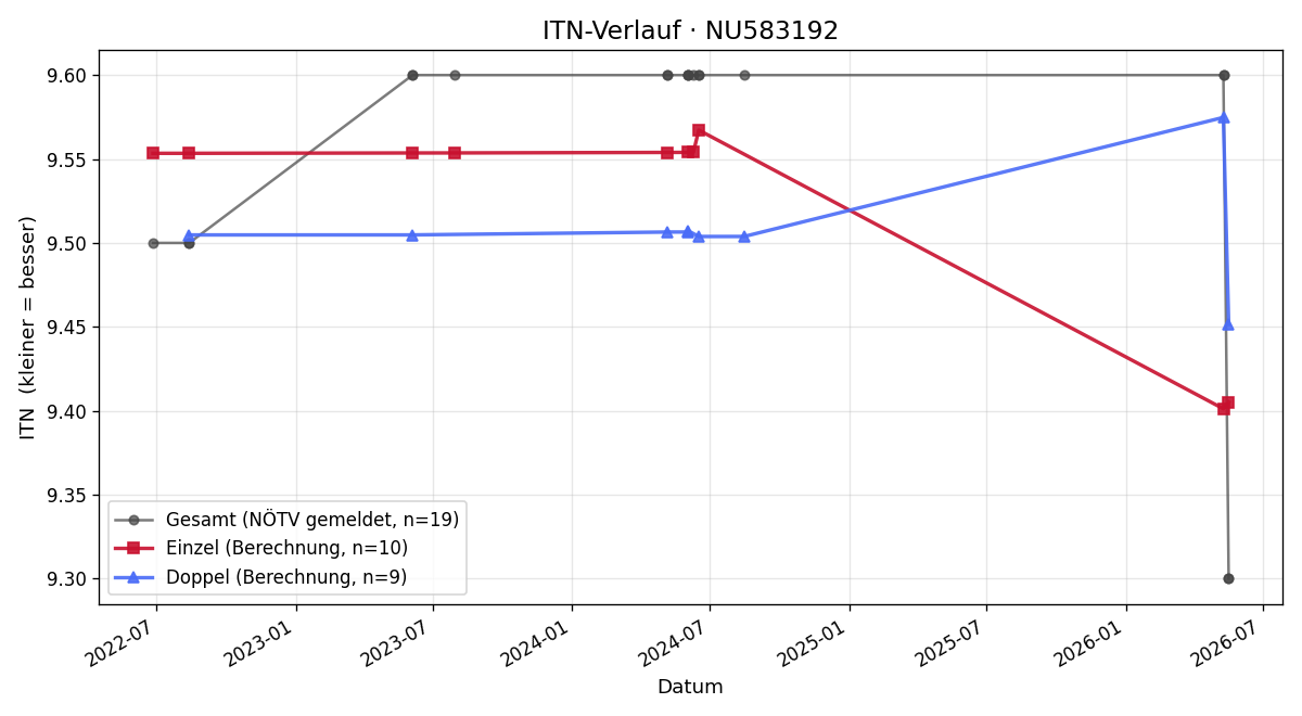 ITN-Verlauf Martin Buchebner