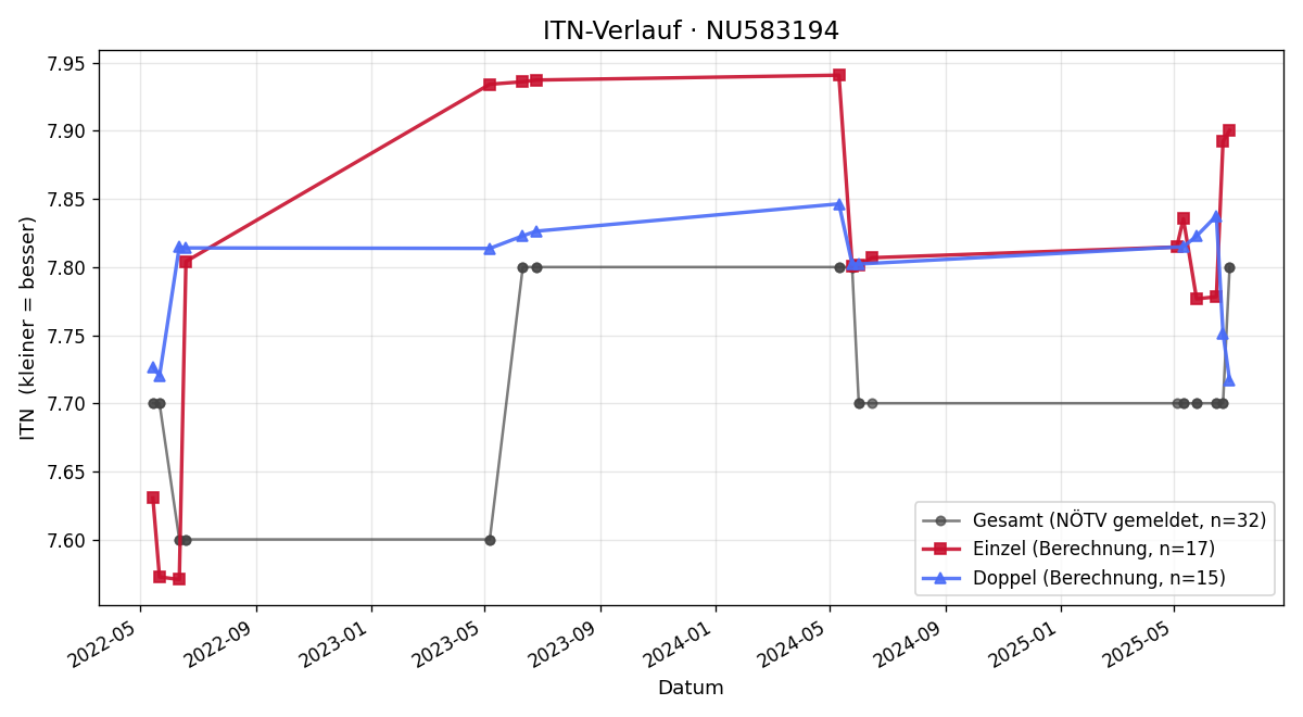 ITN-Verlauf Franz Zeller