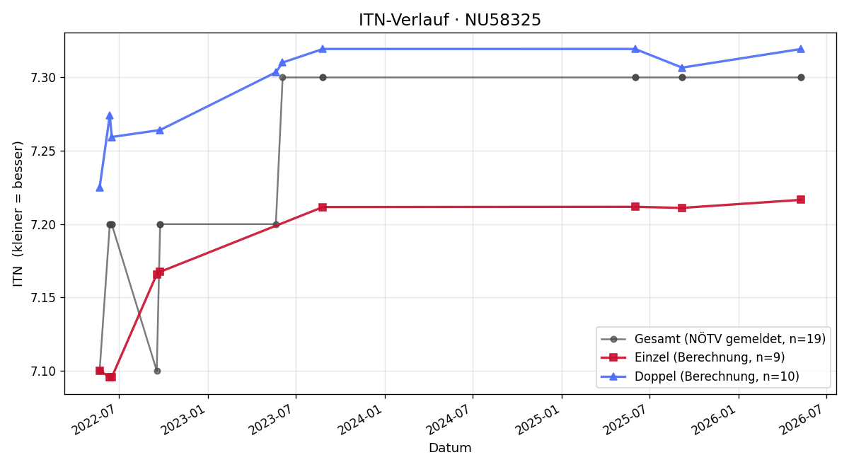 ITN-Verlauf Matthias Horvath