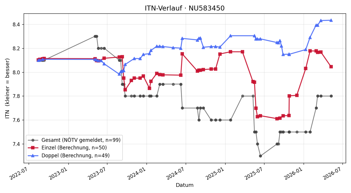 ITN-Verlauf Martina Prinz