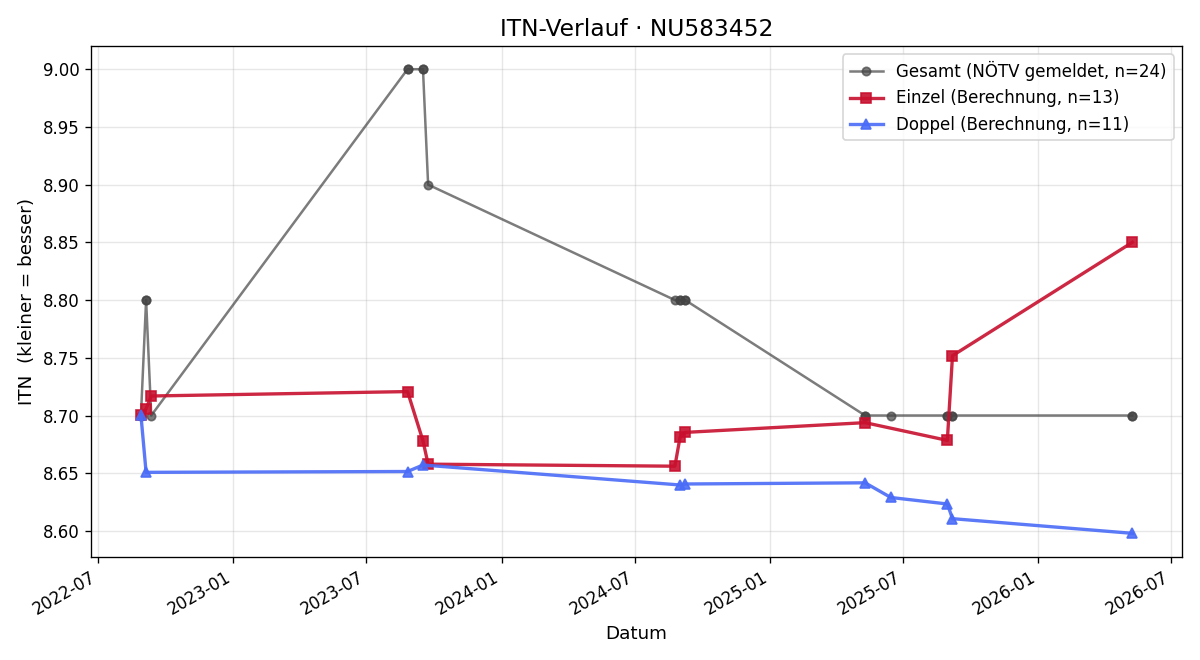 ITN-Verlauf Nicole Windholz