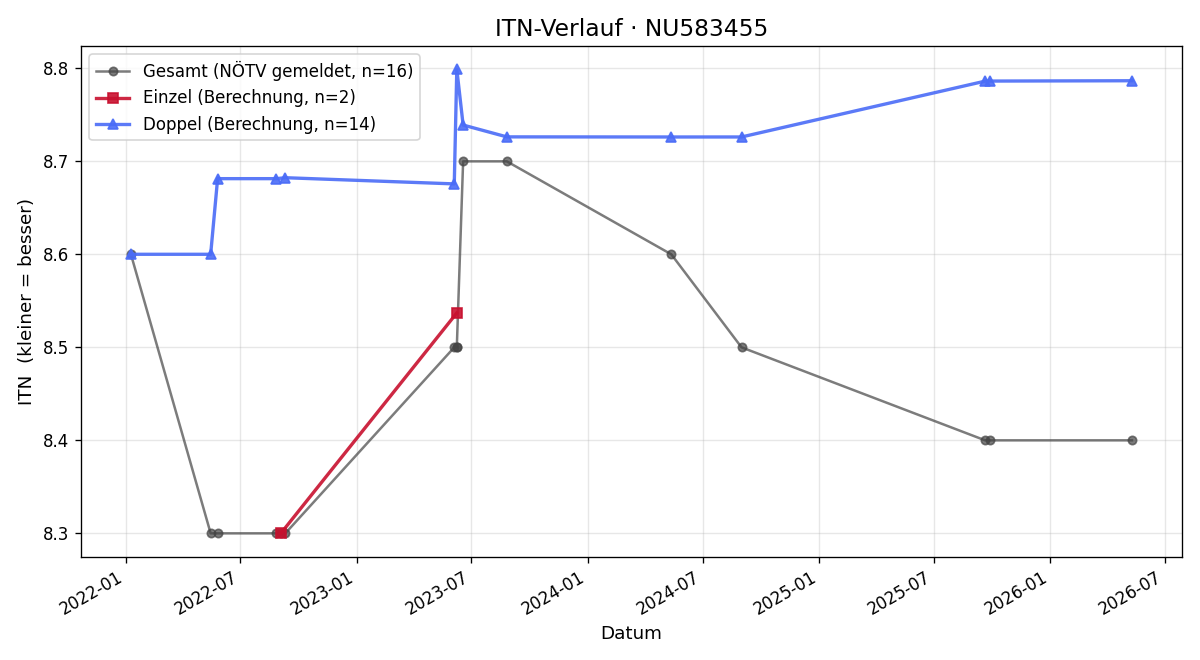 ITN-Verlauf Michael Maurer