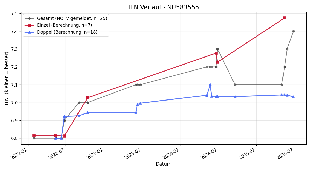 ITN-Verlauf Jan Krajcik
