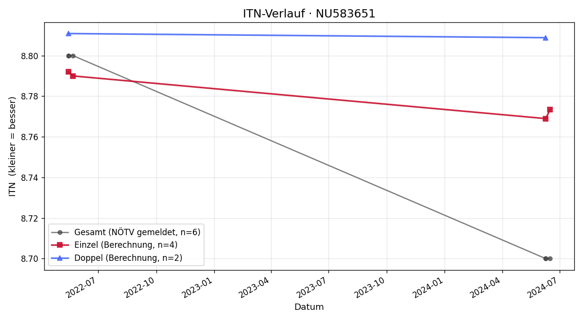 ITN-Verlauf Nicolas Muck