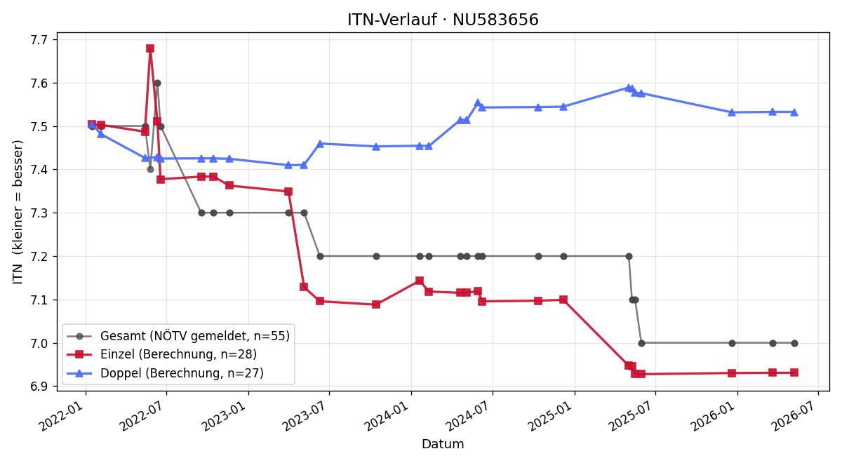 ITN-Verlauf Gernot Hauer
