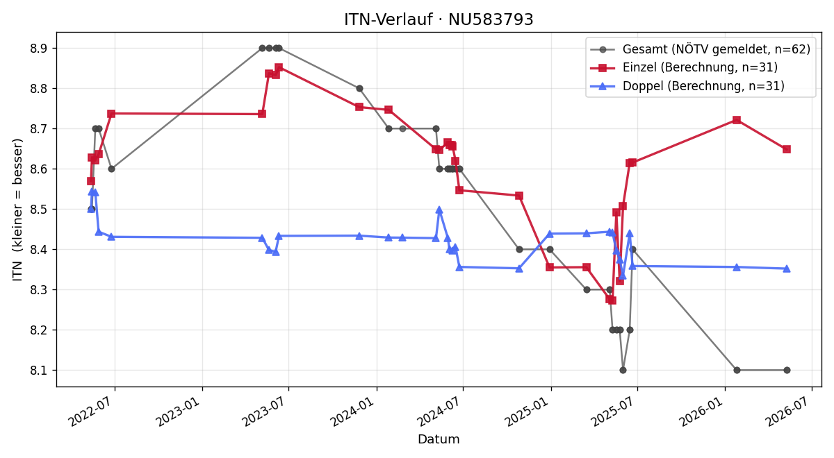 ITN-Verlauf Norbert Latsch