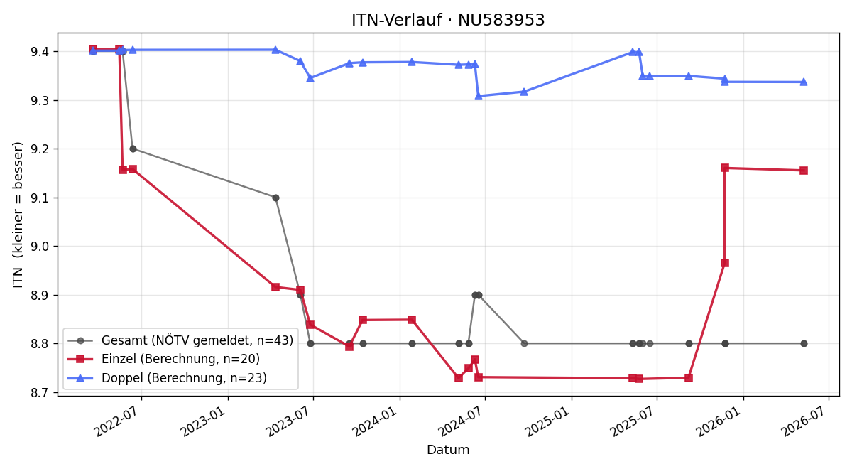 ITN-Verlauf Rudolf Zellner