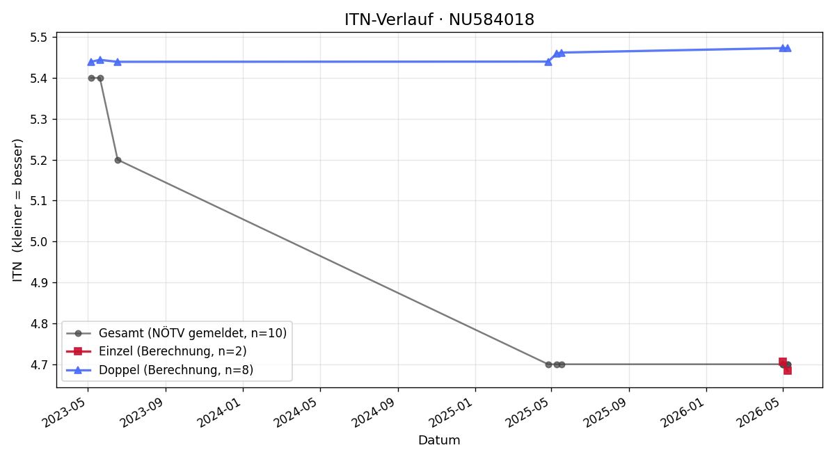 ITN-Verlauf Juan Iampaglia