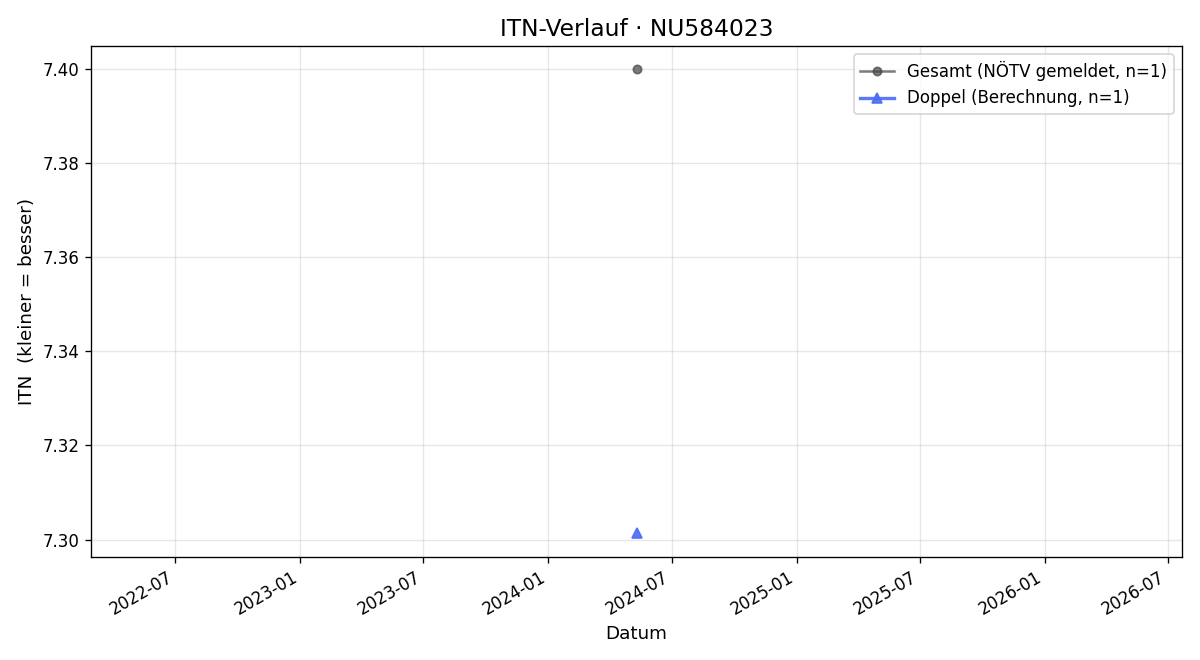 ITN-Verlauf Richard Angerer