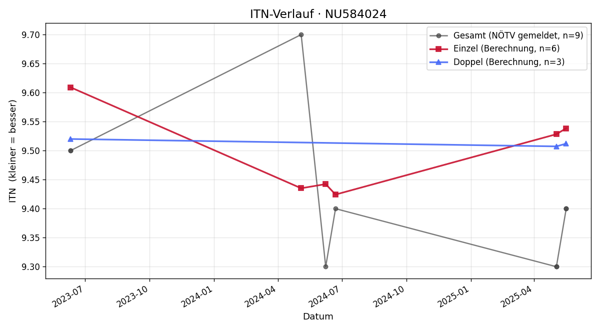 ITN-Verlauf Thurid Aigner